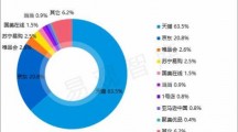 2015年Q4中国零售B2C市场规模达6443.8亿
